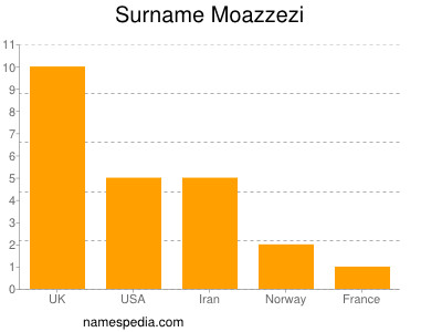 Surname Moazzezi