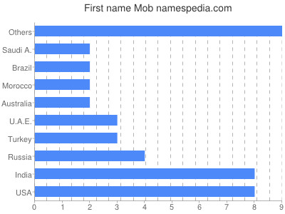 prenom Mob