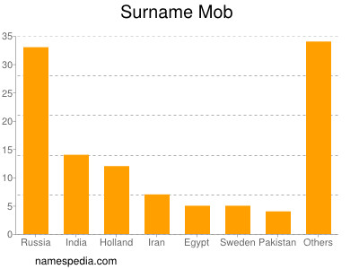 Familiennamen Mob