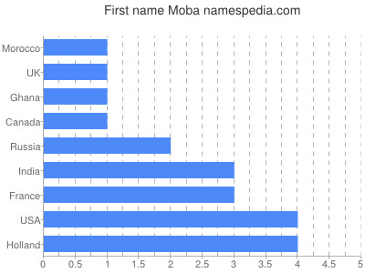Vornamen Moba