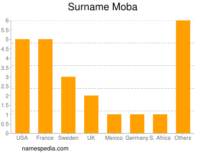 Familiennamen Moba