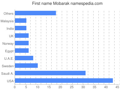 Vornamen Mobarak