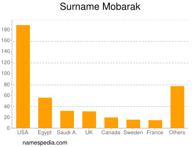 nom Mobarak