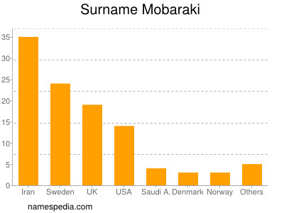 Surname Mobaraki