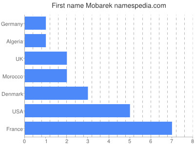 prenom Mobarek