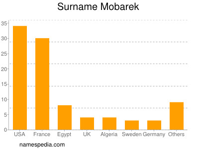 Familiennamen Mobarek