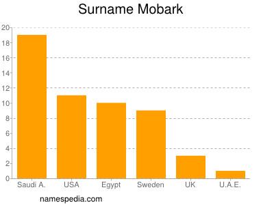 Familiennamen Mobark