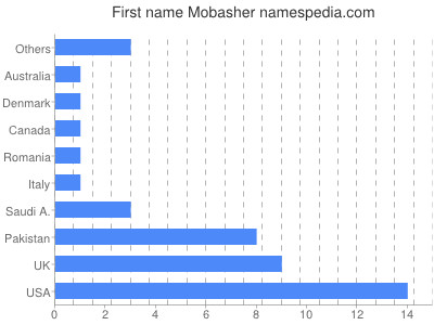 Given name Mobasher