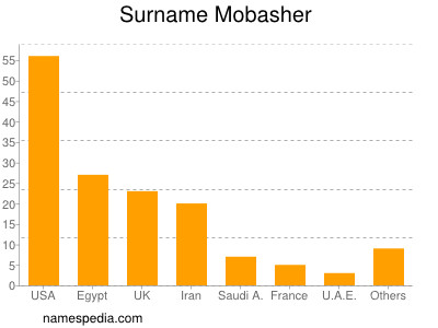 Familiennamen Mobasher