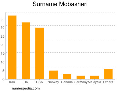 Familiennamen Mobasheri