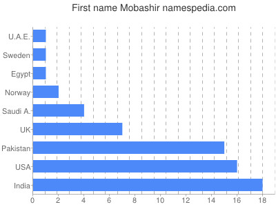 Vornamen Mobashir