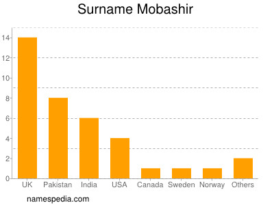 nom Mobashir