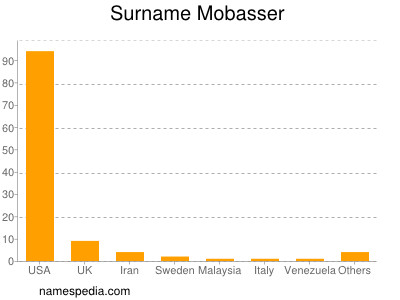 nom Mobasser