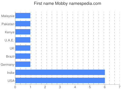 Vornamen Mobby