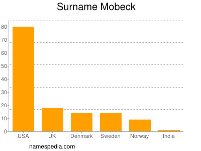 Familiennamen Mobeck