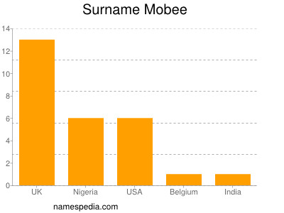 Surname Mobee