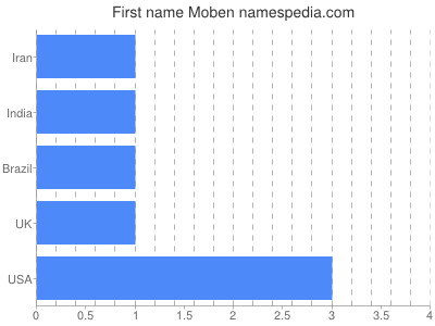 Vornamen Moben