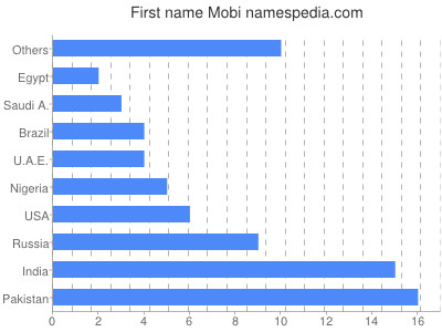 Vornamen Mobi