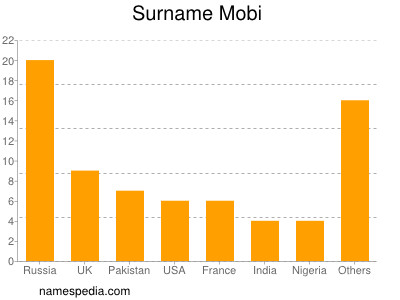 Familiennamen Mobi