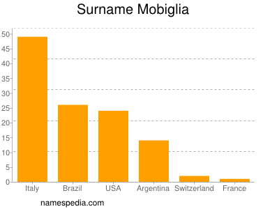 nom Mobiglia