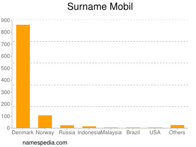 Surname Mobil