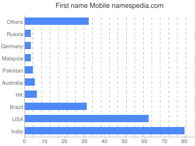 Vornamen Mobile