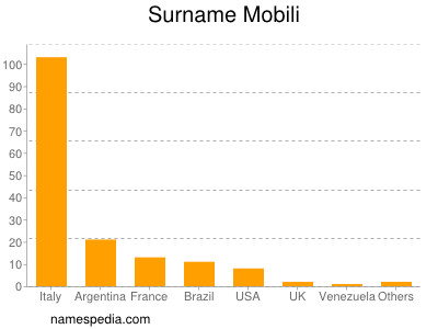 Surname Mobili