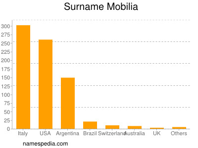 Surname Mobilia