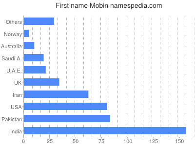 Given name Mobin