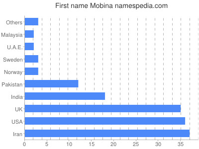 Vornamen Mobina