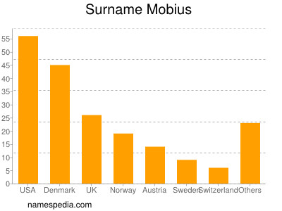 Familiennamen Mobius