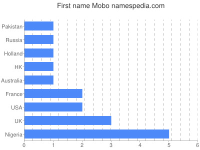 Vornamen Mobo