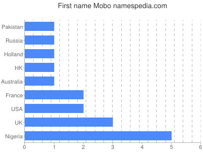 prenom Mobo