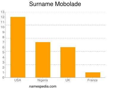 Surname Mobolade