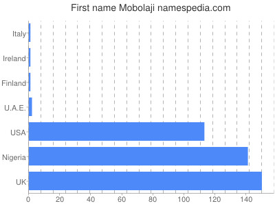 prenom Mobolaji