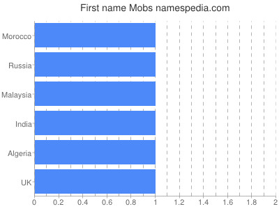 Vornamen Mobs