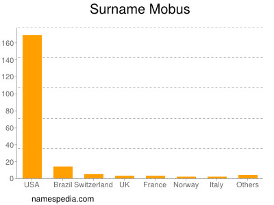 Familiennamen Mobus