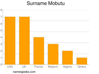 Familiennamen Mobutu