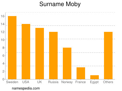 Surname Moby
