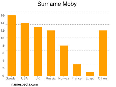 Familiennamen Moby