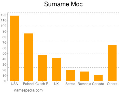 Familiennamen Moc