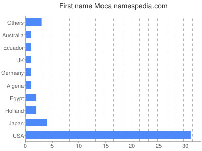 Vornamen Moca