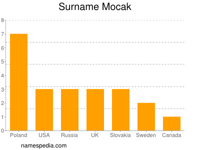 Familiennamen Mocak