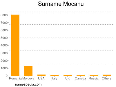 Familiennamen Mocanu