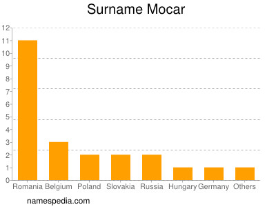 nom Mocar