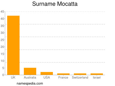 Familiennamen Mocatta
