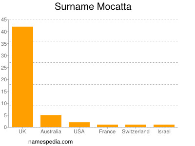 nom Mocatta