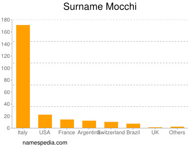Surname Mocchi