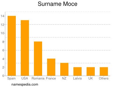 Familiennamen Moce