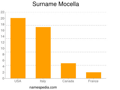 Familiennamen Mocella